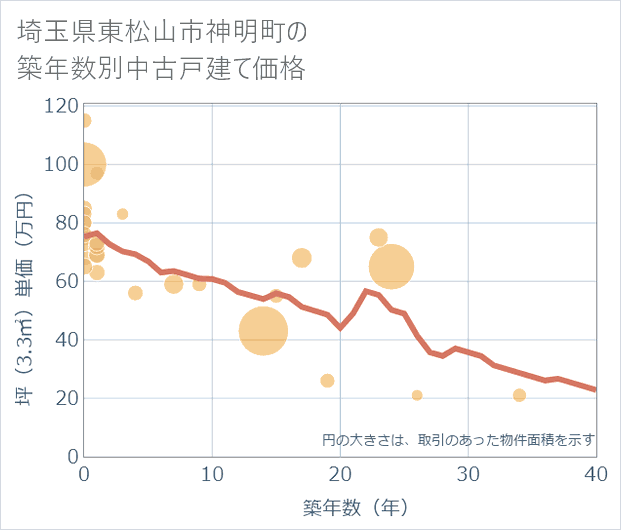 埼玉県東松山市神明町の築年数別の中古戸建て坪単価