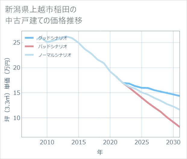 新潟県上越市稲田の中古戸建て価格推移