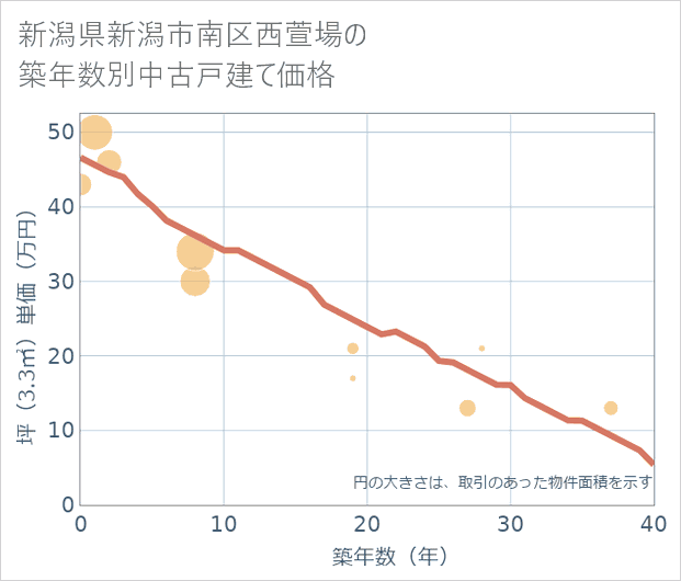 新潟県新潟市南区西萱場の築年数別の中古戸建て坪単価