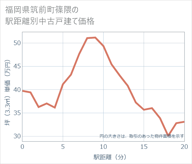 福岡県筑前町篠隈の徒歩距離別の中古戸建て坪単価