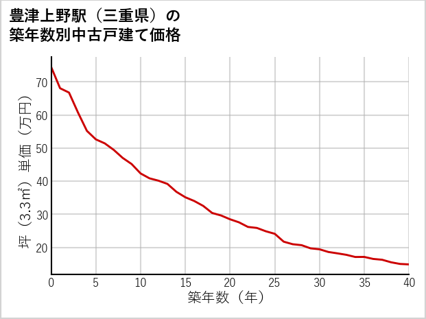 豊津上野駅（三重県）の築年数別の中古戸建て坪単価