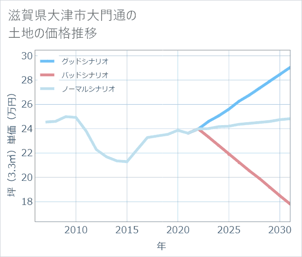 滋賀県大津市大門通の土地価格推移