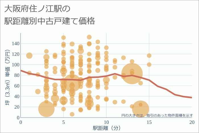 住ノ江駅（大阪府）の徒歩距離別の中古戸建て坪単価