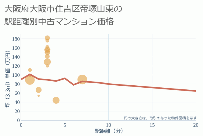 大阪府大阪市住吉区帝塚山東の徒歩距離別の中古マンション坪単価