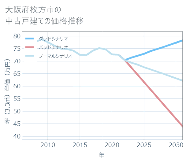 大阪府枚方市の中古戸建て価格推移