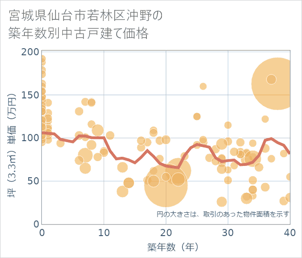 宮城県仙台市若林区沖野の築年数別の中古戸建て坪単価