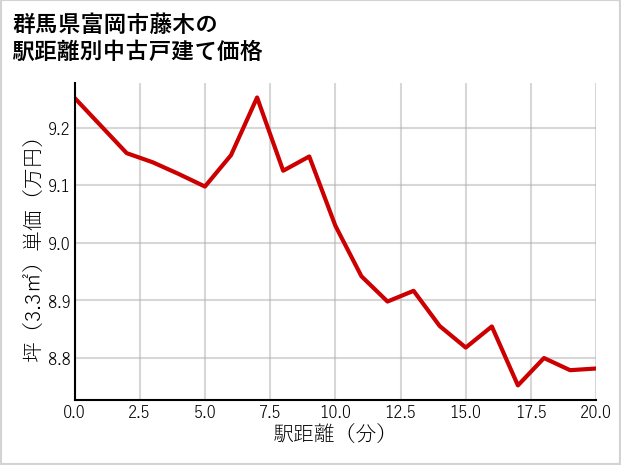群馬県富岡市藤木の徒歩距離別の中古戸建て坪単価