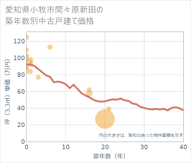 愛知県小牧市間々原新田の築年数別の中古戸建て坪単価