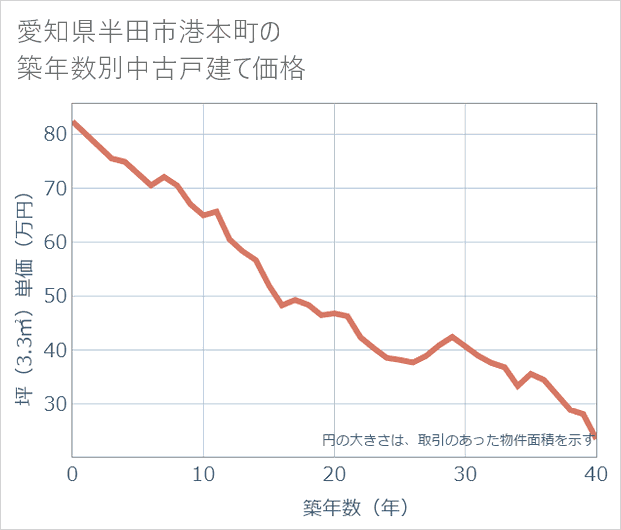 愛知県半田市港本町の築年数別の中古戸建て坪単価