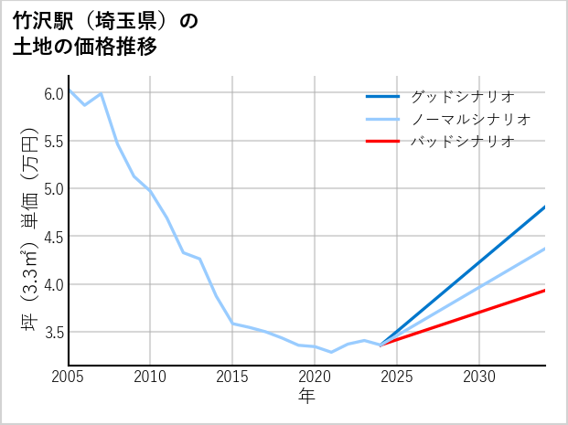 竹沢駅（埼玉県）の土地価格推移