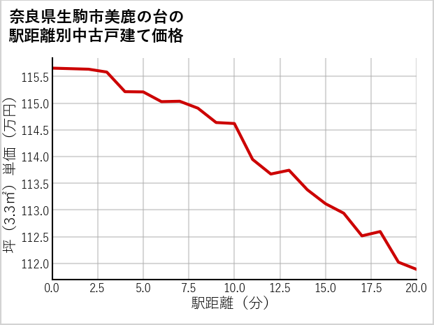 奈良県生駒市美鹿の台の徒歩距離別の中古戸建て坪単価