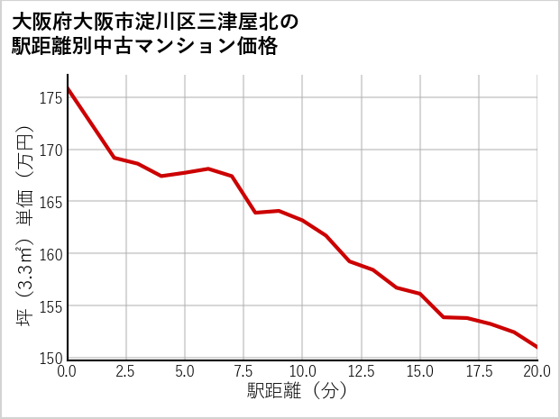 大阪府大阪市淀川区三津屋北の徒歩距離別の中古マンション坪単価