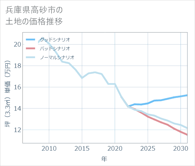 兵庫県高砂市の土地価格推移