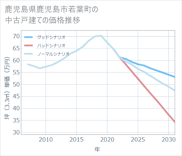 鹿児島県鹿児島市若葉町の中古戸建て価格推移