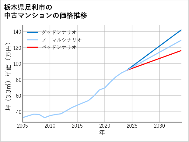 栃木県足利市の中古マンション価格推移