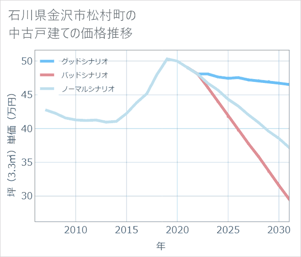 石川県金沢市松村町の中古戸建て価格推移
