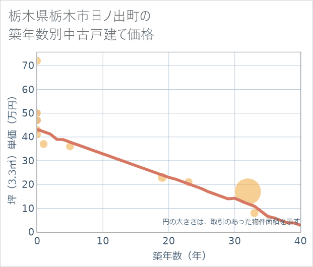 栃木県栃木市日ノ出町の築年数別の中古戸建て坪単価