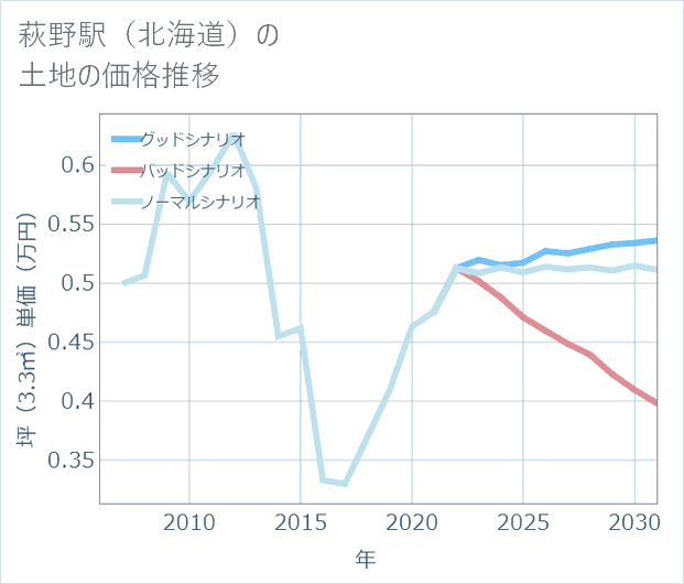 萩野駅(北海道)の土地価格推移