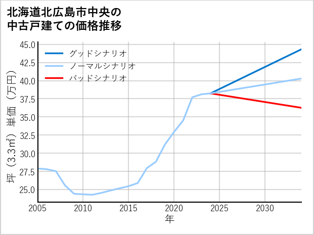 北海道北広島市中央の中古戸建て価格推移
