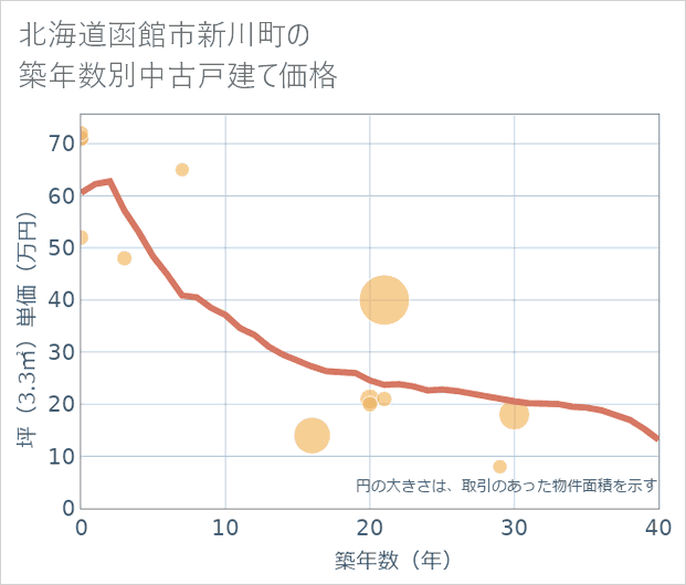北海道函館市新川町の築年数別の中古戸建て坪単価