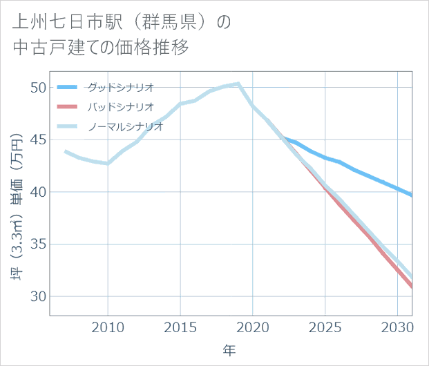 上州七日市駅(群馬県)の中古戸建て価格推移