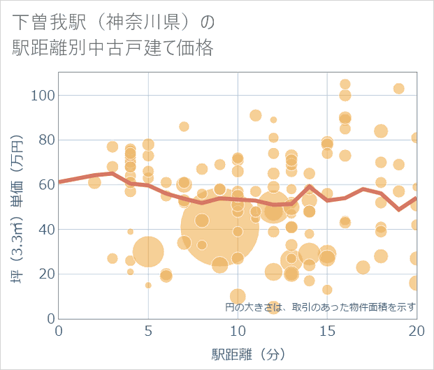 下曽我駅(神奈川県)の徒歩距離別の中古戸建て坪単価