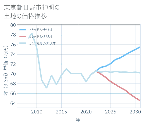 東京都日野市神明の土地価格推移