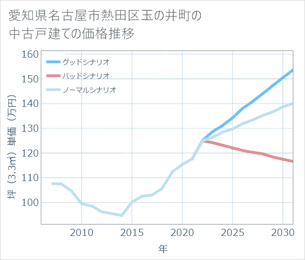 愛知県名古屋市熱田区玉の井町の中古戸建て価格推移