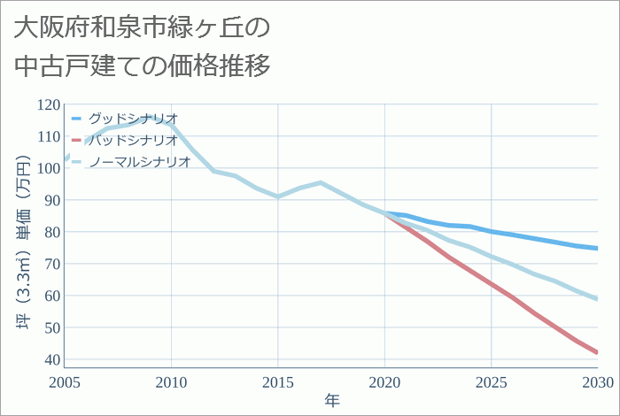 大阪府和泉市緑ヶ丘の中古戸建て価格推移