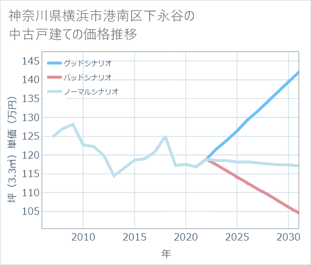 神奈川県横浜市港南区下永谷の中古戸建て価格推移