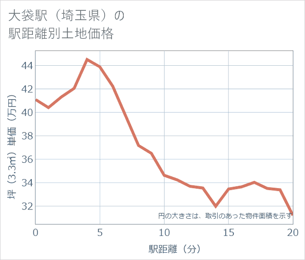 大袋駅(埼玉県)の徒歩距離別の土地坪単価