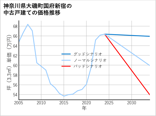 神奈川県大磯町国府新宿の中古戸建て価格推移