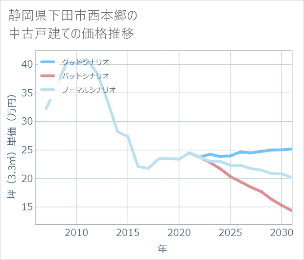 静岡県下田市西本郷の中古戸建て価格推移