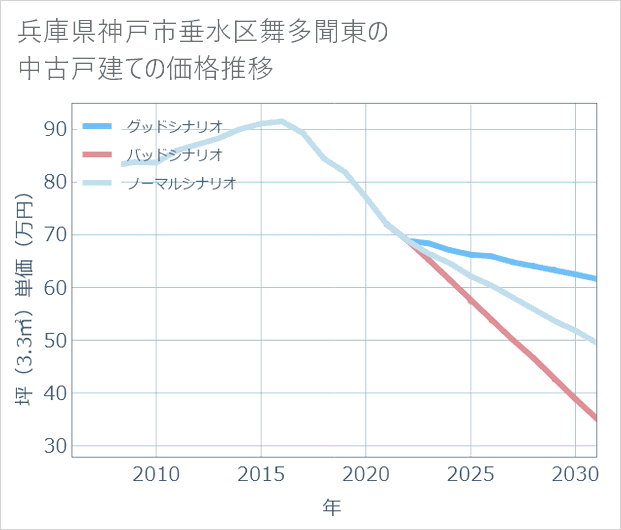 兵庫県神戸市垂水区舞多聞東の中古戸建て価格推移