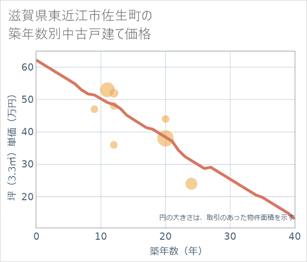 滋賀県東近江市佐生町の築年数別の中古戸建て坪単価