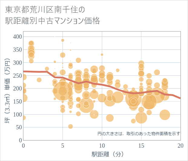 東京都荒川区南千住の徒歩距離別の中古マンション坪単価
