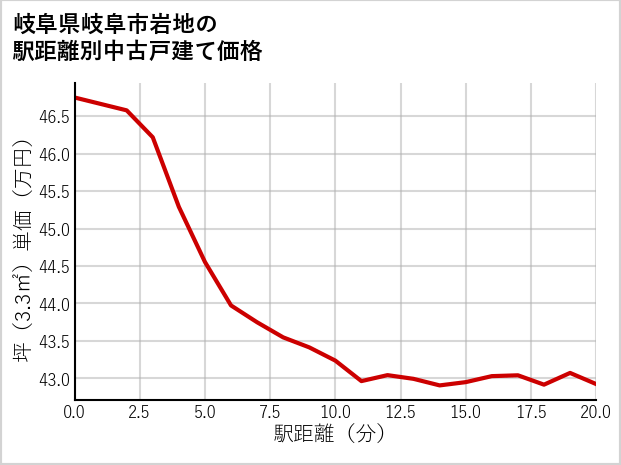 岐阜県岐阜市岩地の徒歩距離別の中古戸建て坪単価