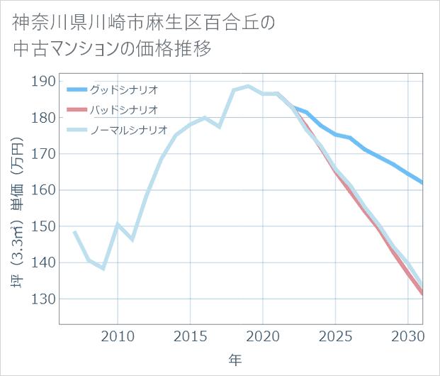 神奈川県川崎市麻生区百合丘の中古マンション価格推移