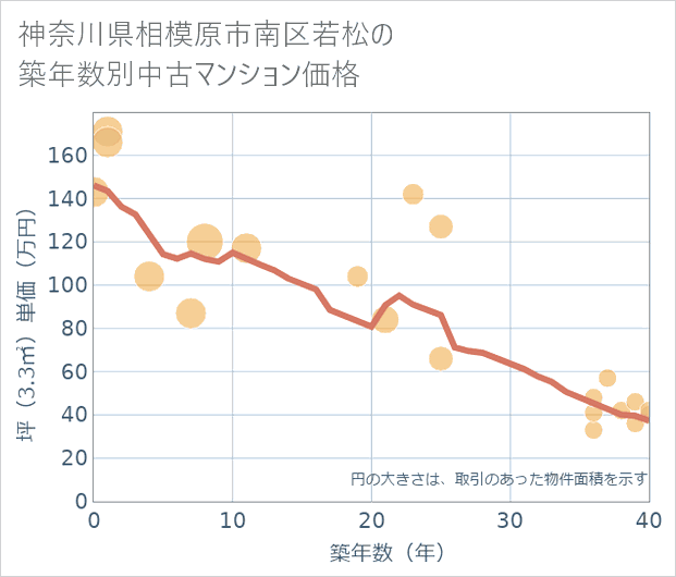 神奈川県相模原市南区若松の築年数別の中古マンション坪単価