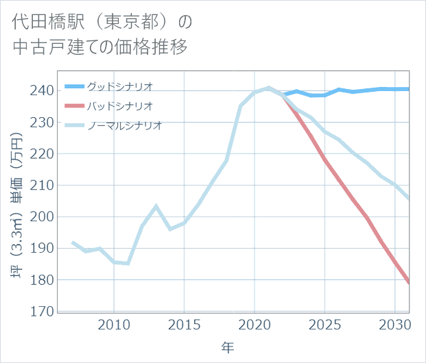 代田橋駅(東京都)の中古戸建て価格推移