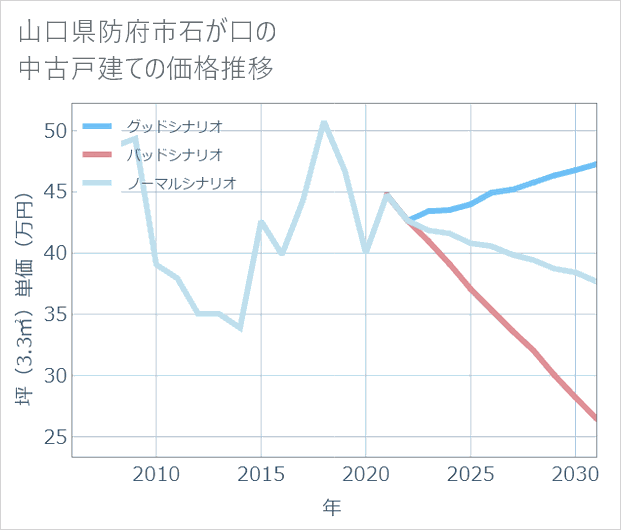 山口県防府市石が口の中古戸建て価格推移