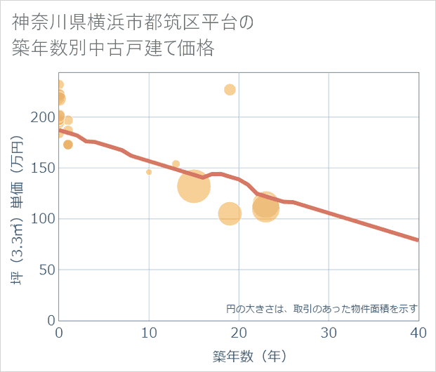 神奈川県横浜市都筑区平台の築年数別の中古戸建て坪単価