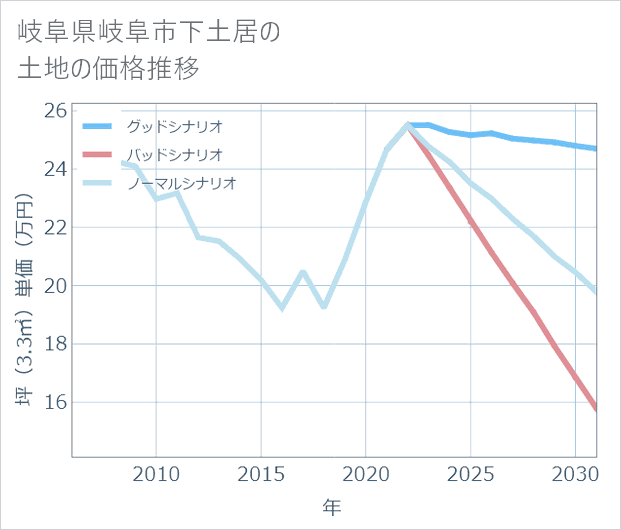 岐阜県岐阜市下土居の土地価格推移