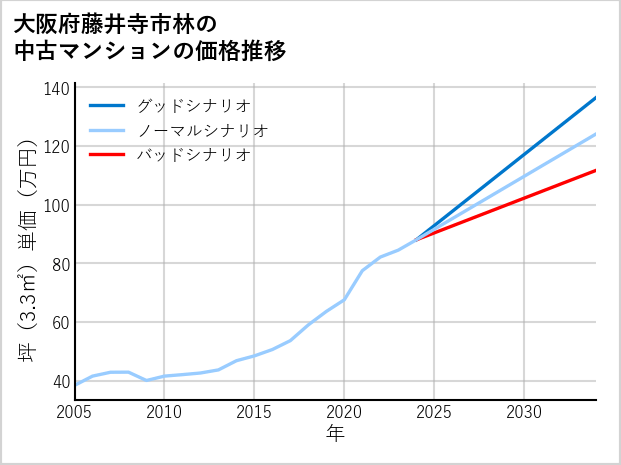 大阪府藤井寺市林の中古マンション価格推移