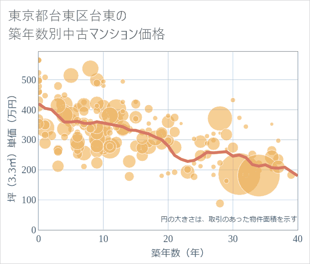 東京都台東区台東の築年数別の中古マンション坪単価