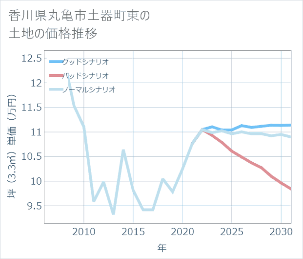 香川県丸亀市土器町東の土地価格推移