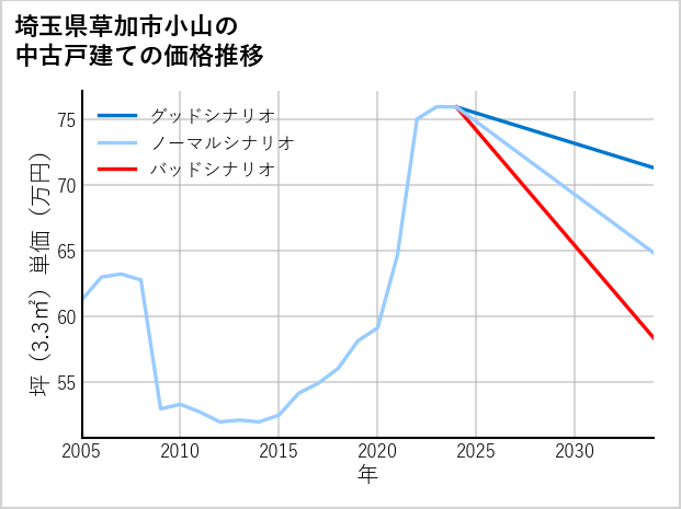 埼玉県草加市小山の中古戸建て価格推移