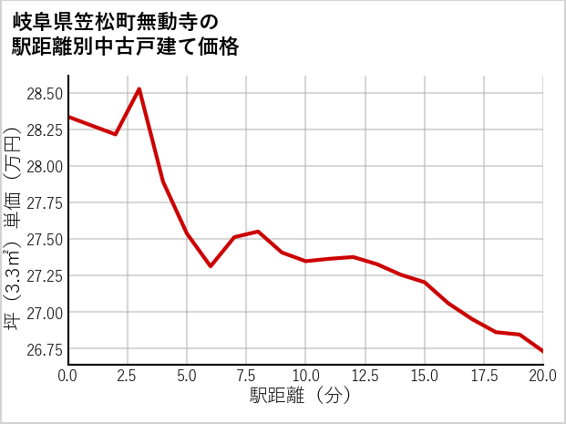 岐阜県笠松町無動寺の徒歩距離別の中古戸建て坪単価