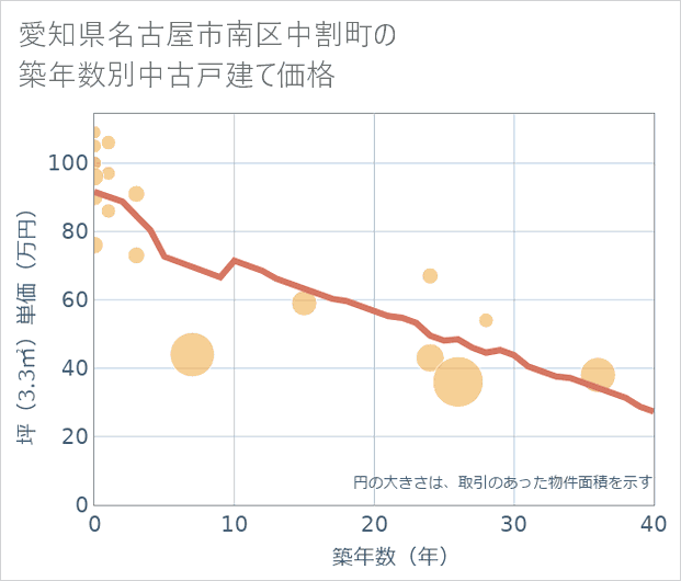 愛知県名古屋市南区中割町の築年数別の中古戸建て坪単価
