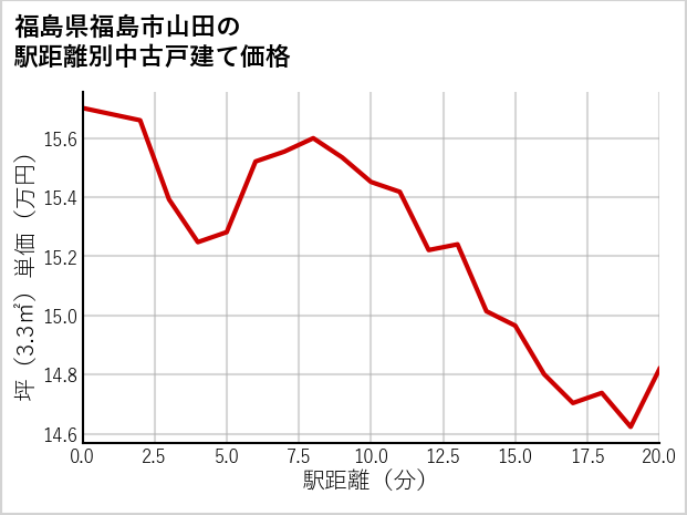 福島県福島市山田の徒歩距離別の中古戸建て坪単価